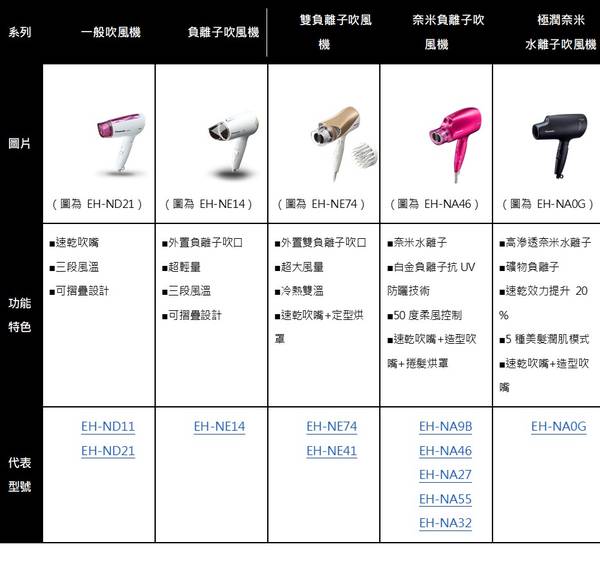 Panasonic EH-NA27 吹風機 旅行輕巧吹風機 柔順效果吹風機 