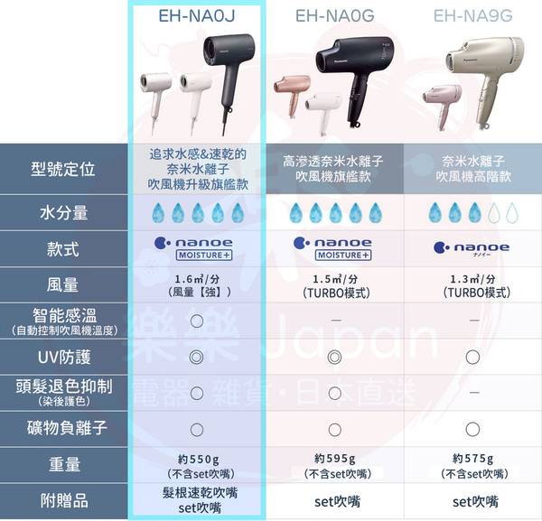 EH-NA9G 吹風機 奈米水離子 Panasonic 吹風機 