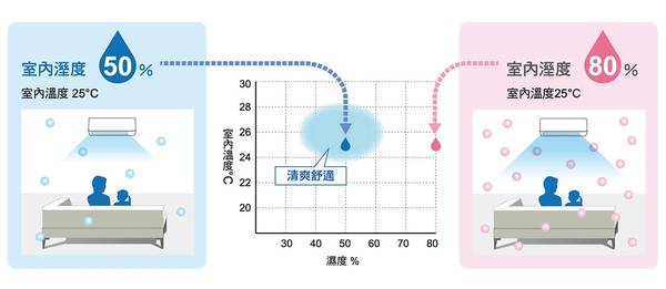 Hybrid Cooling 負離子抗菌功能 