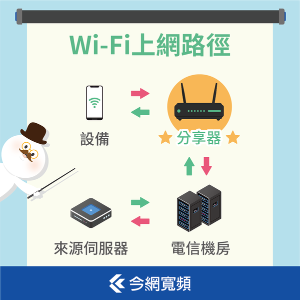 網路不穩 Wi-Fi問題 